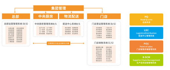 選擇餐飲管理軟件的關(guān)鍵考量 聚焦品牌管理的視角